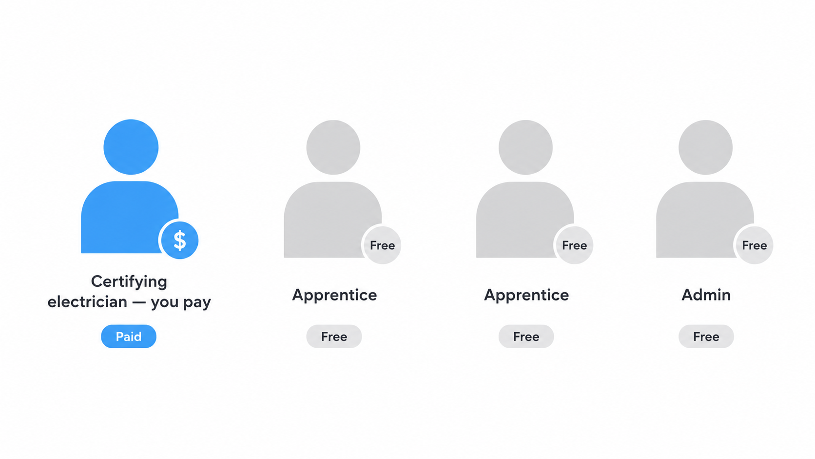 CertMate billing overview - you only pay for certifying electricians
